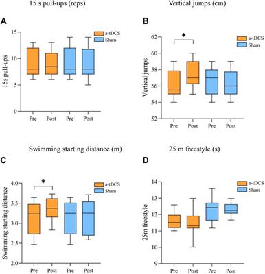 Effects of anodic transcranial direct current stimulation combined with physical training on the performance of elite swimmers